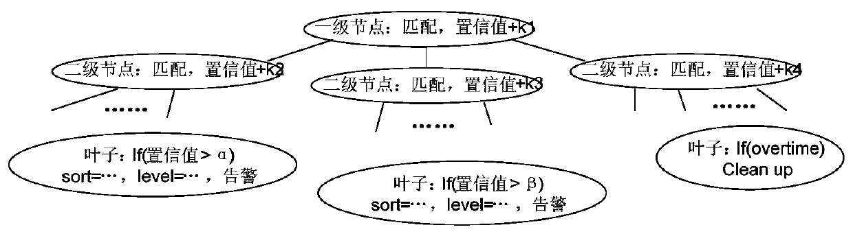 Intelligent correlation analysis method and device for security events