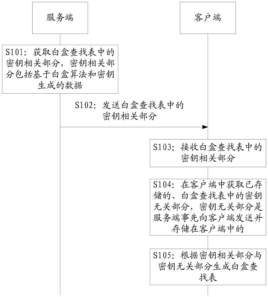 Method and device for obtaining white box lookup table, electronic equipment, storage medium and server