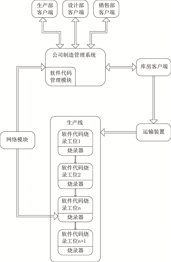 Control method for software burn in electronic product production