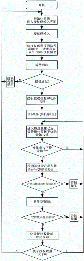 Control method for software burn in electronic product production