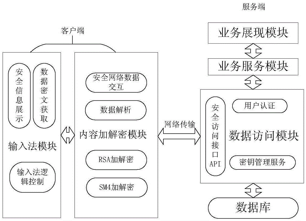 Independent encryption based network information safe input system and method