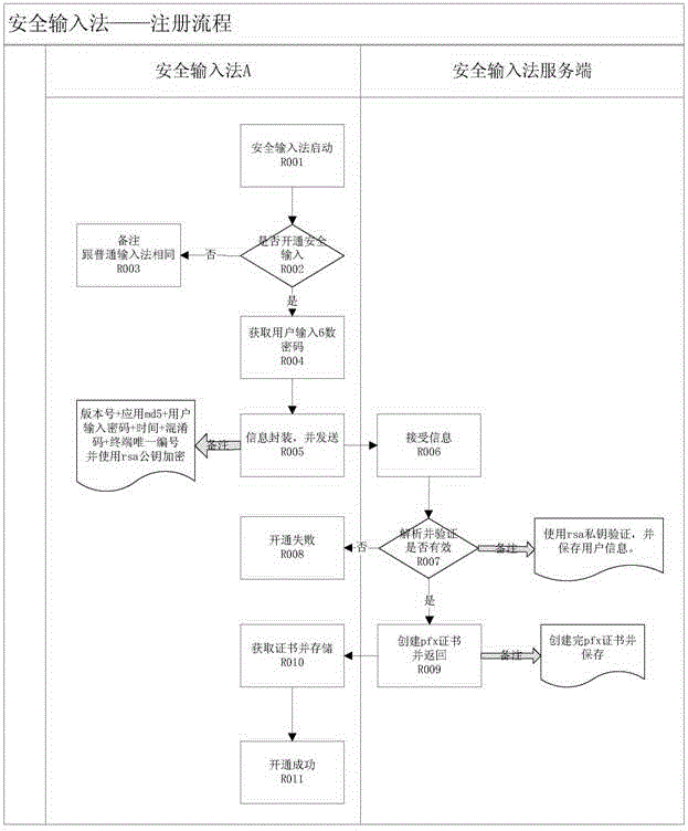 Independent encryption based network information safe input system and method