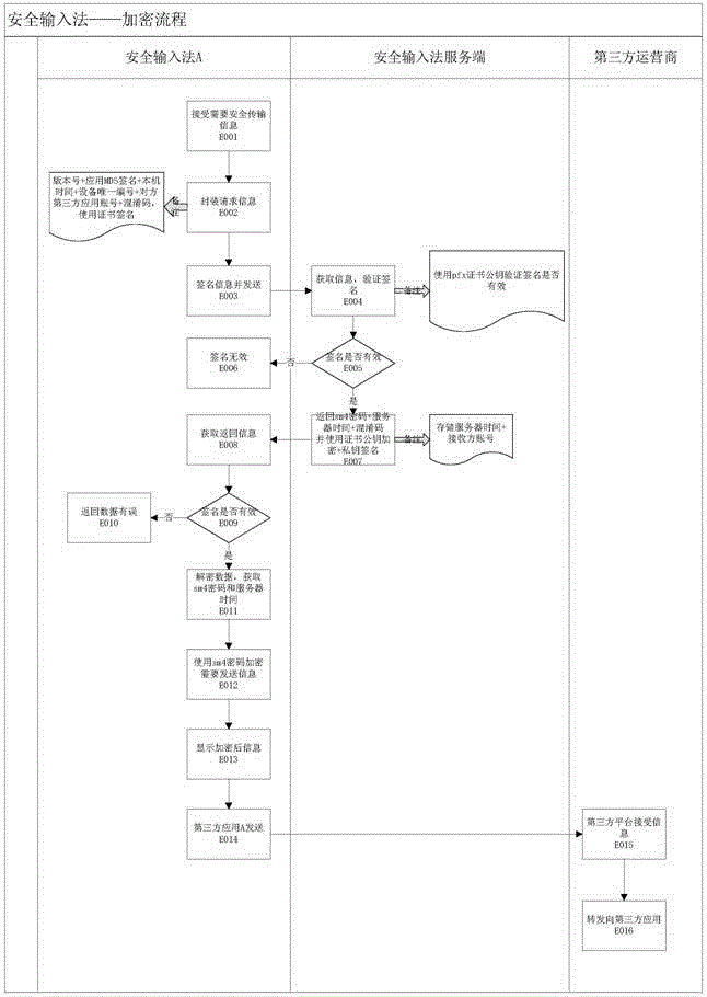 Independent encryption based network information safe input system and method