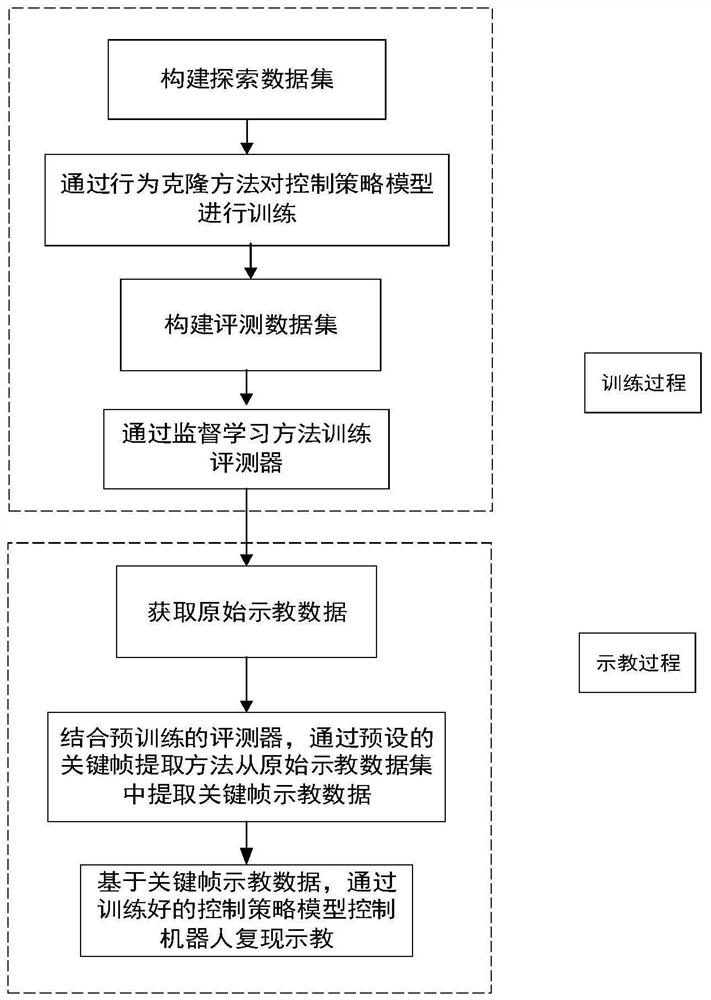 Quick imitation learning method, system and equipment for robot skill learning