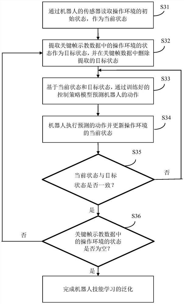 Quick imitation learning method, system and equipment for robot skill learning