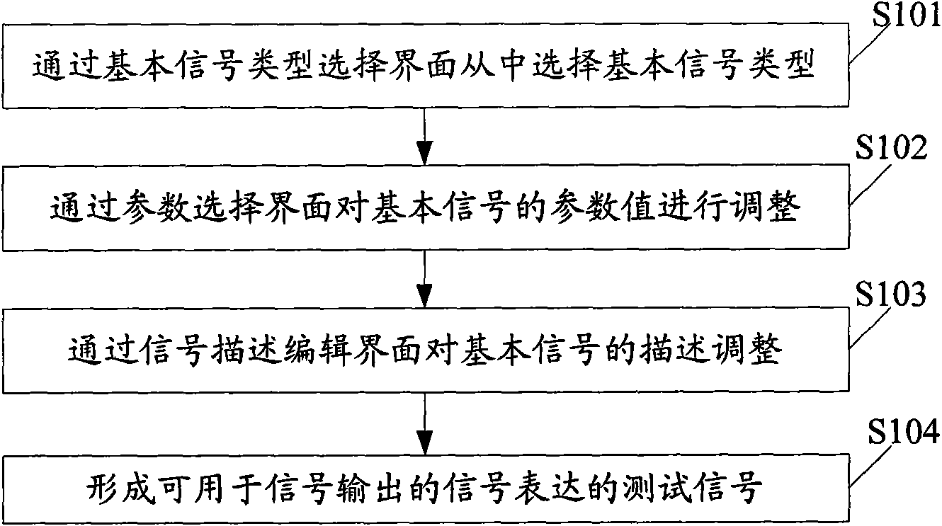 Waveform generation method of biomedicine signals and device