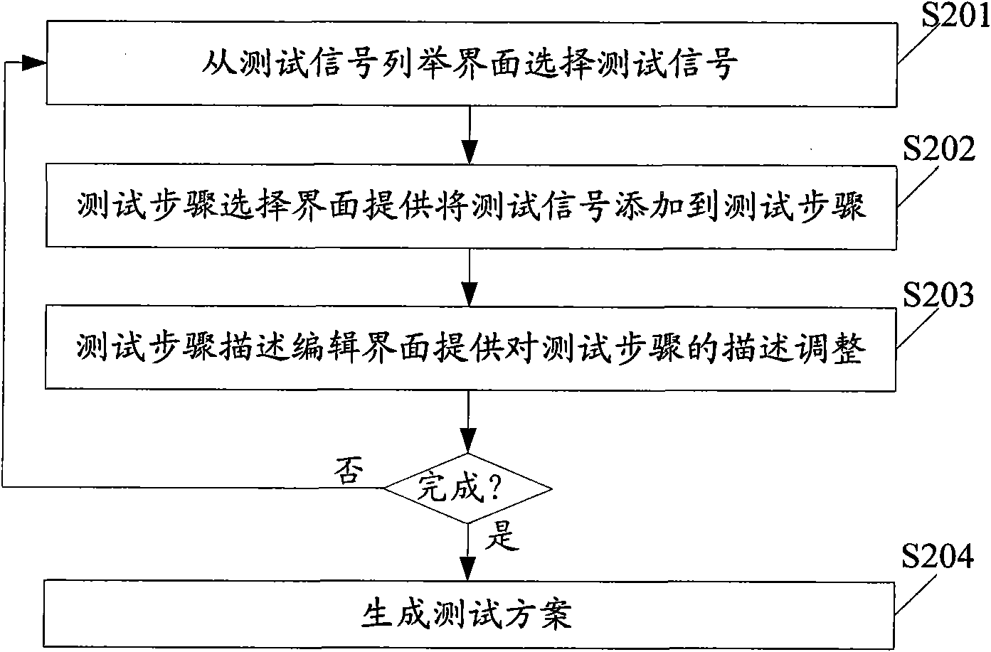 Waveform generation method of biomedicine signals and device