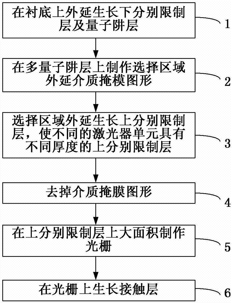 Method for manufacturing distributed feedback laser device array by virtue of selection region epitaxy technology