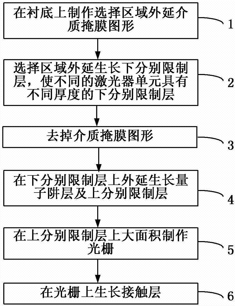 Method for manufacturing distributed feedback laser device array by virtue of selection region epitaxy technology