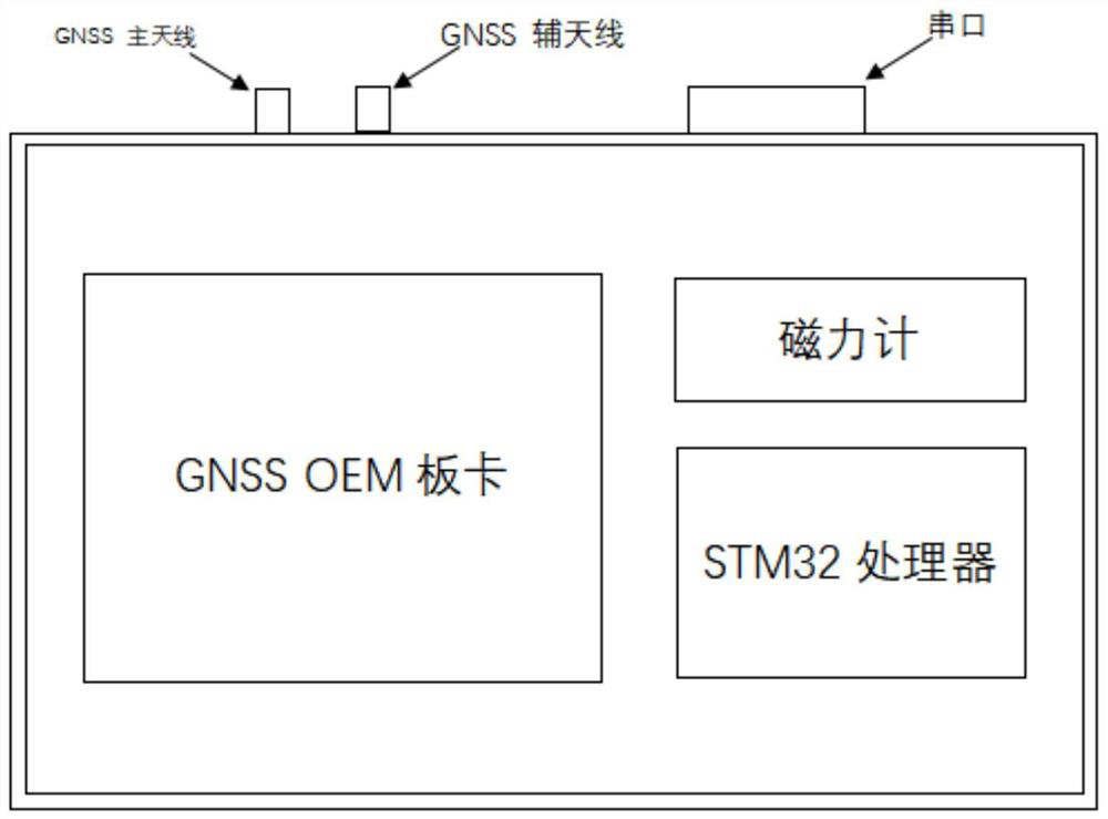 Multi-frequency double-antenna vehicle-mounted attitude measurement method and device based on BDS-3/magnetometer