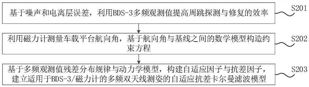 Multi-frequency double-antenna vehicle-mounted attitude measurement method and device based on BDS-3/magnetometer