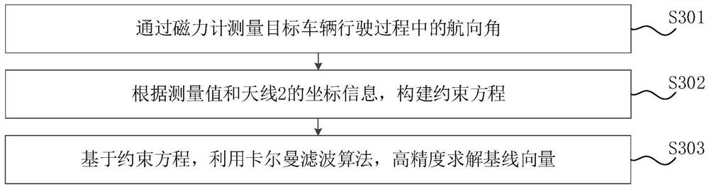 Multi-frequency double-antenna vehicle-mounted attitude measurement method and device based on BDS-3/magnetometer