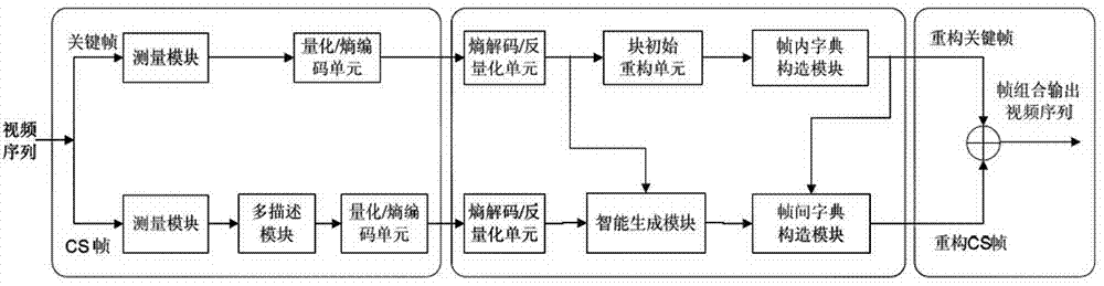 Video coding and decoding method based on multiple description CS measurement value