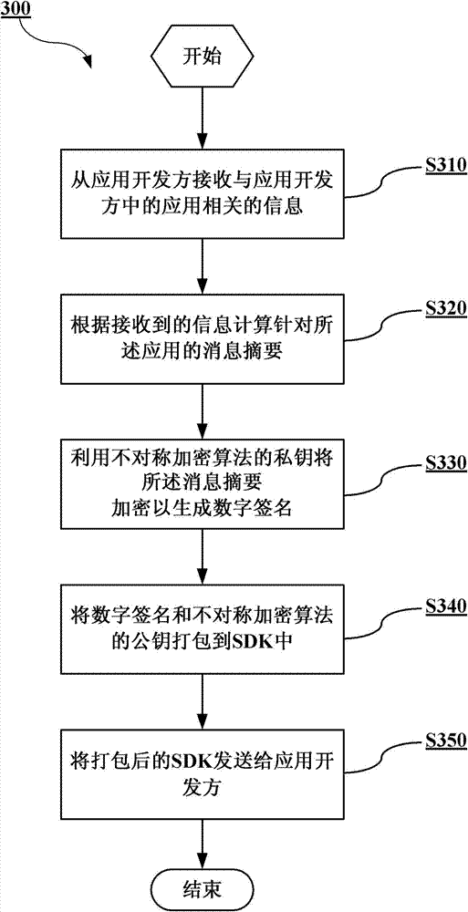 SDK providing and invoking method and associated device