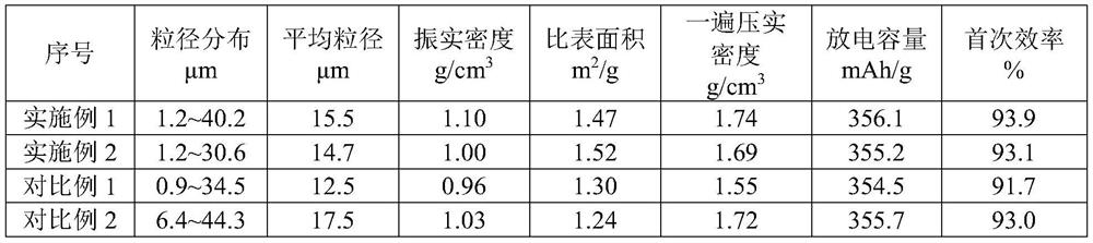 Composite graphite negative electrode material, preparation method and application thereof, and lithium ion battery