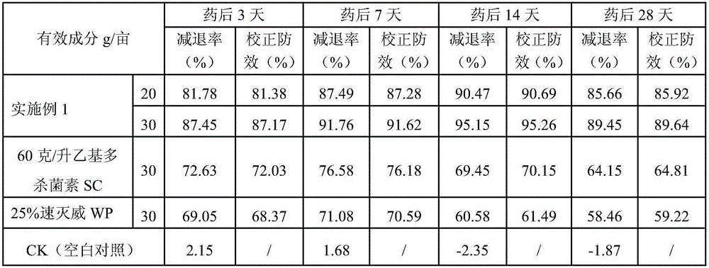 A kind of synergistic insecticidal composition containing spinosad and kumetcarb and its application