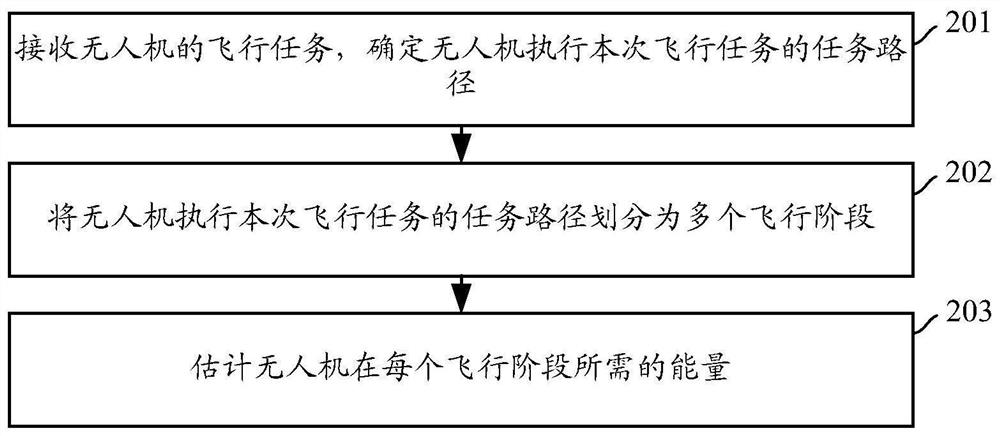 Energy estimation method and device for unmanned aerial vehicle to execute flight task