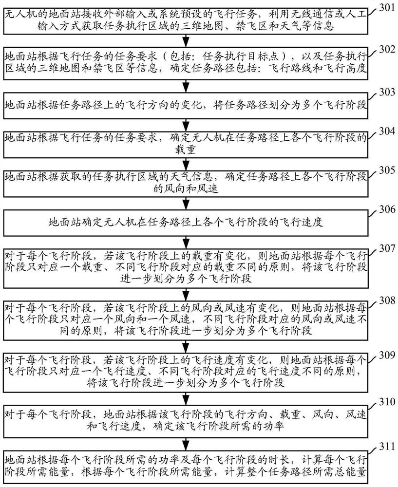 Energy estimation method and device for unmanned aerial vehicle to execute flight task