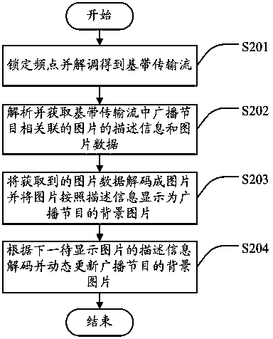 Method, device and system for displaying background picture of broadcast program