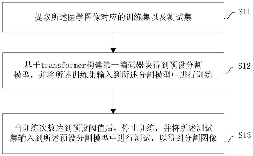 Transform-based medical image segmentation method and system, medium and electronic equipment