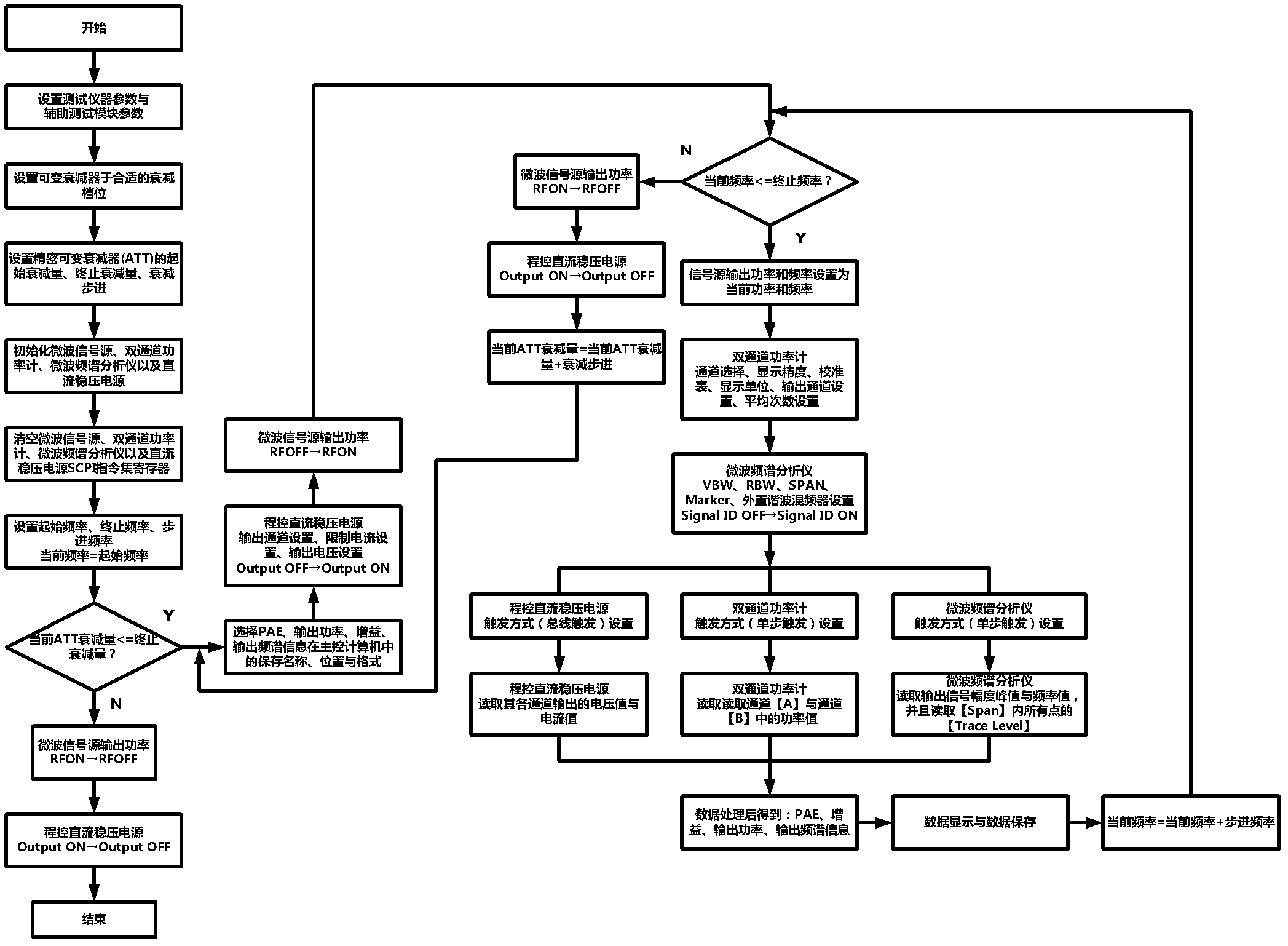 Method for automatically testing parameters of millimeter wave power amplifier and system