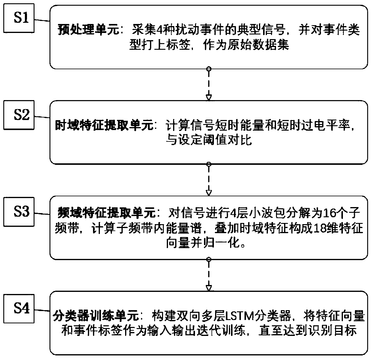 BiLSTM-based composite characteristic optical fiber sensing disturbance signal mode identification method