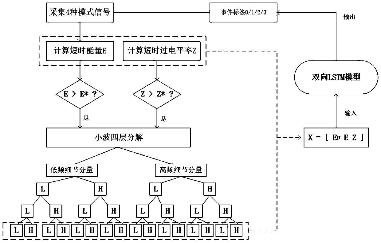 BiLSTM-based composite characteristic optical fiber sensing disturbance signal mode identification method