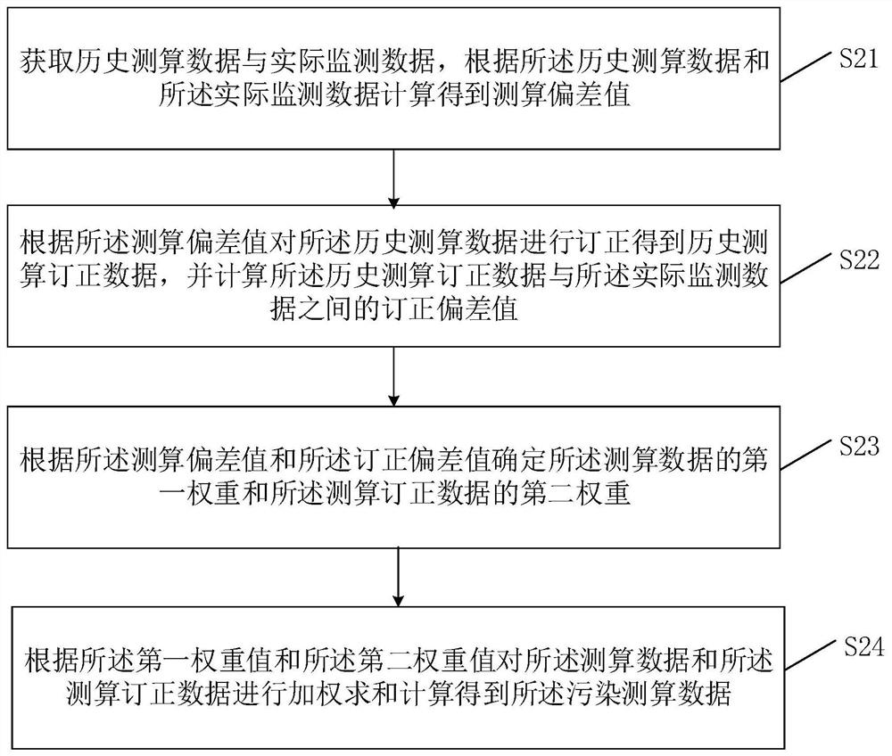 Pollutant monitoring method and device, terminal equipment and storage medium