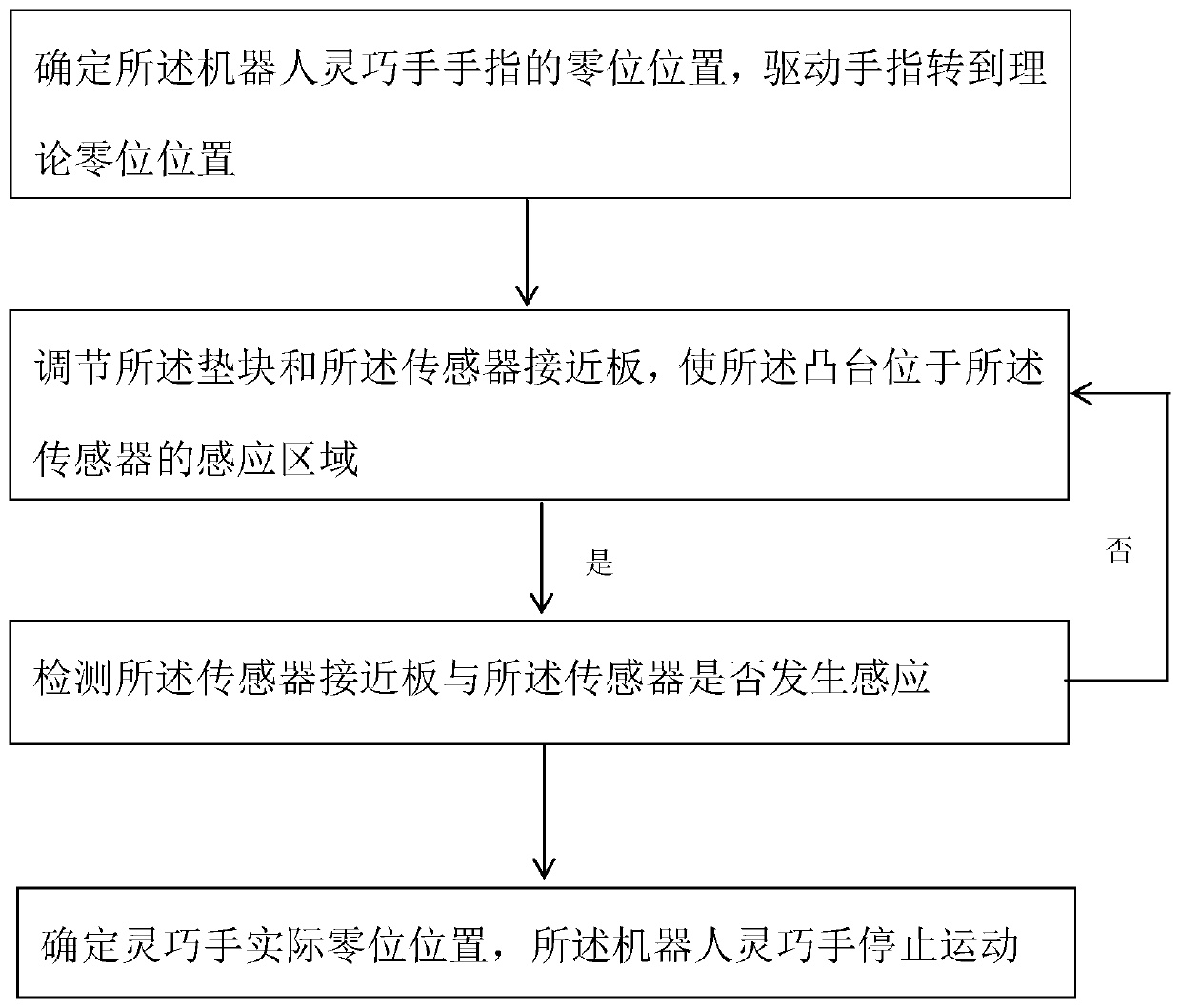 Robot dexterous hand finger pointing device and method