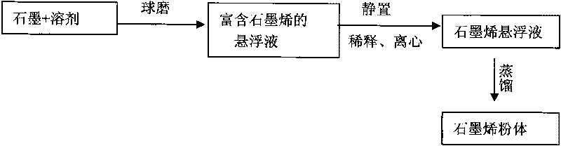 Method for producing graphene