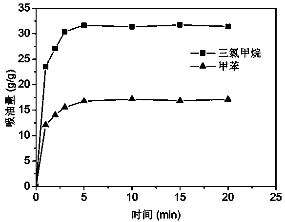 Method for preparing rapid high oil absorption resin by using macromolecule pore-foaming agent