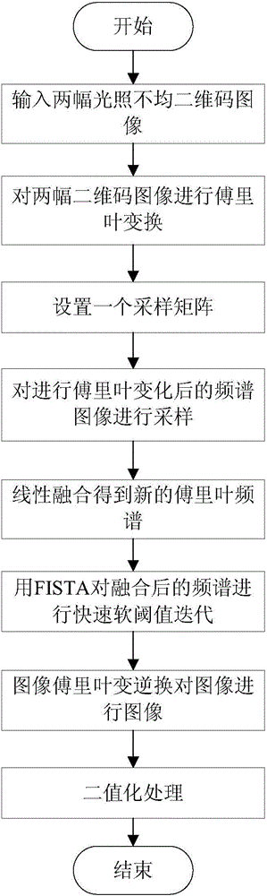 Compressed-sensing-based two-dimensional code image illumination equalization method