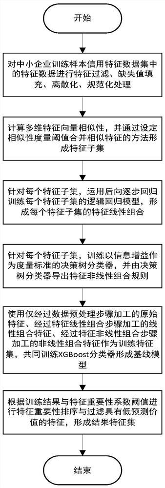 Small and medium-sized enterprise credit data mining method