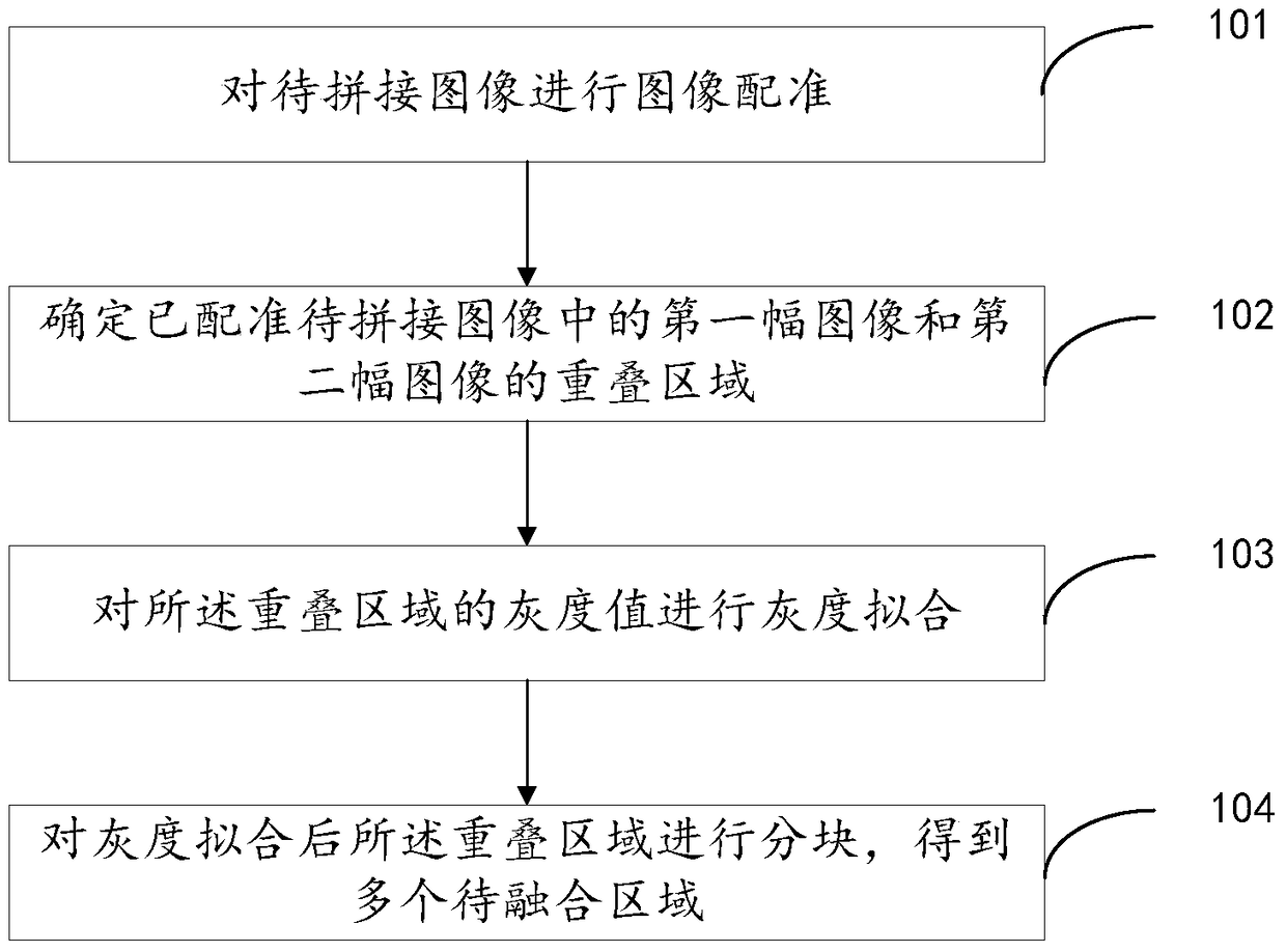 Fusion method, device and equipment for image stitching