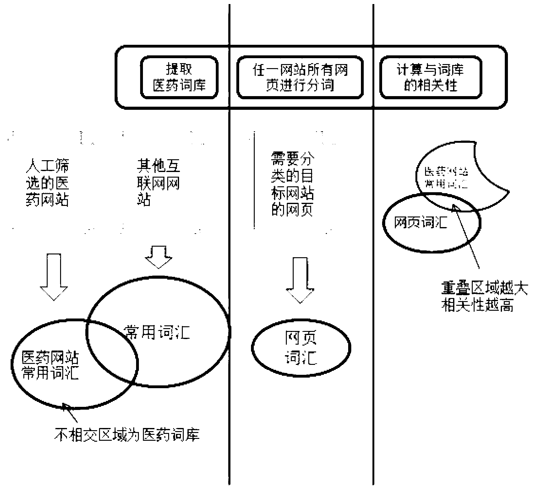 Method for identifying websites and finely classifying web pages in medical field