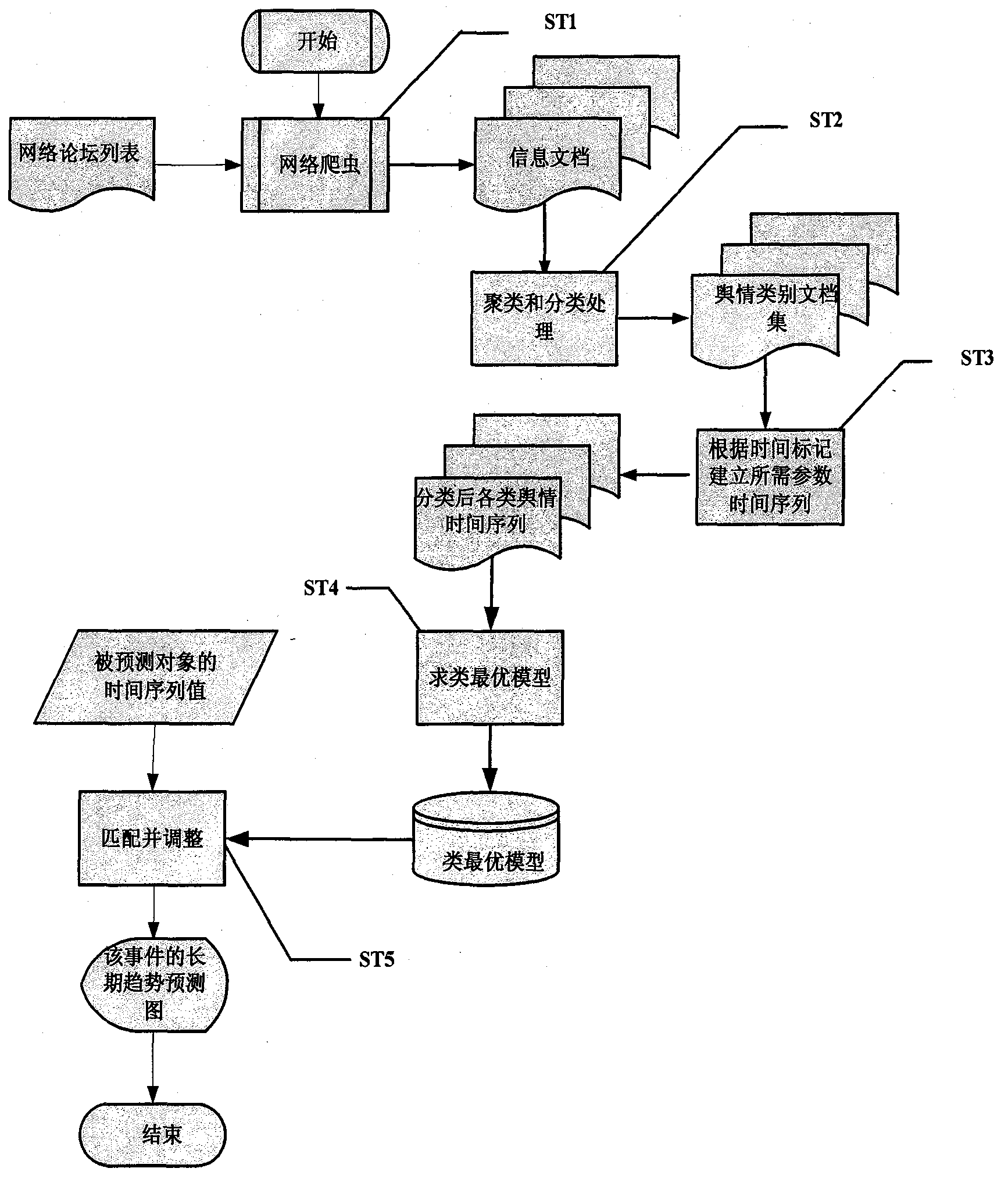 WEB public opinion trend forecasting method based on optimal model