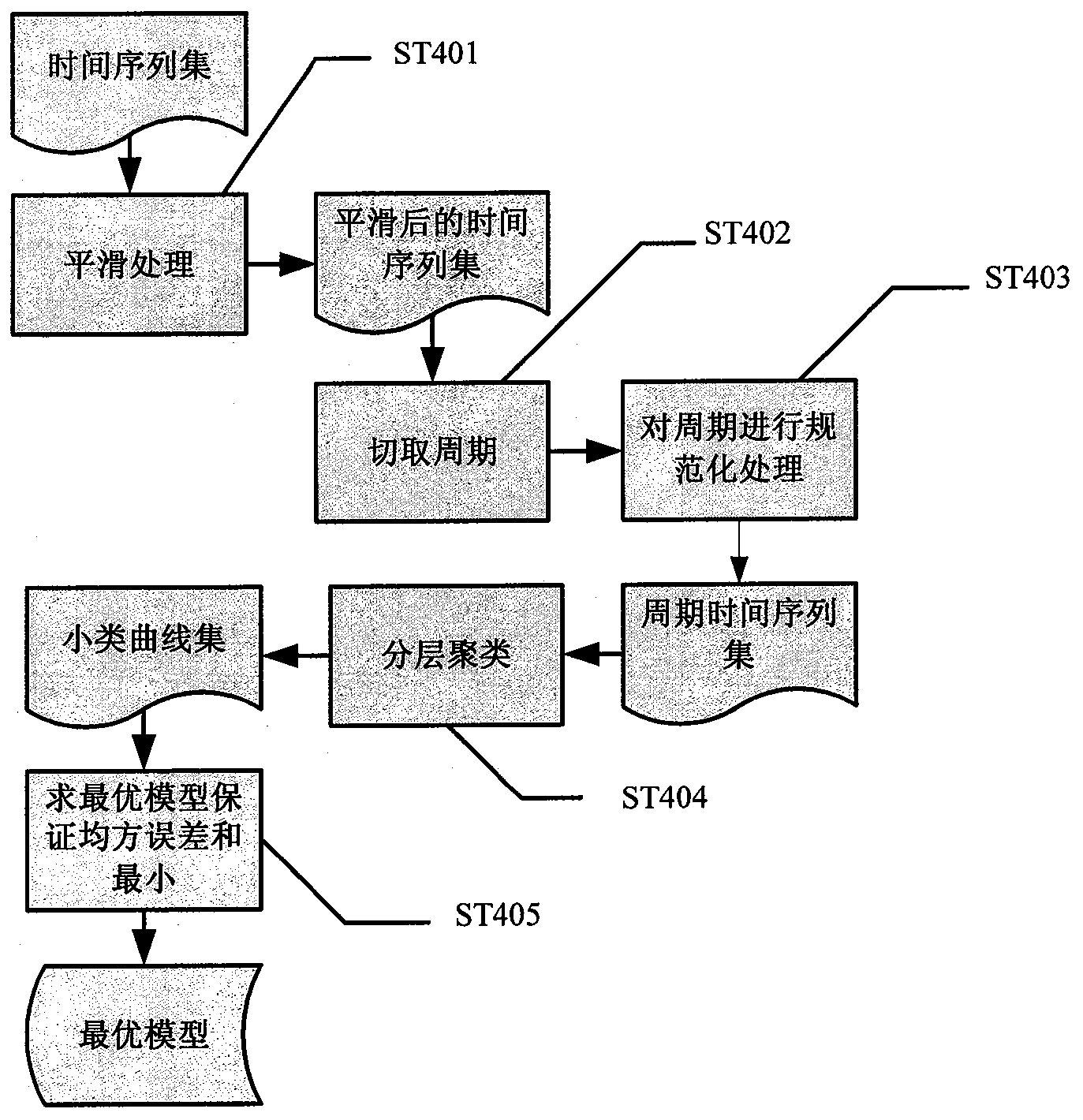 WEB public opinion trend forecasting method based on optimal model