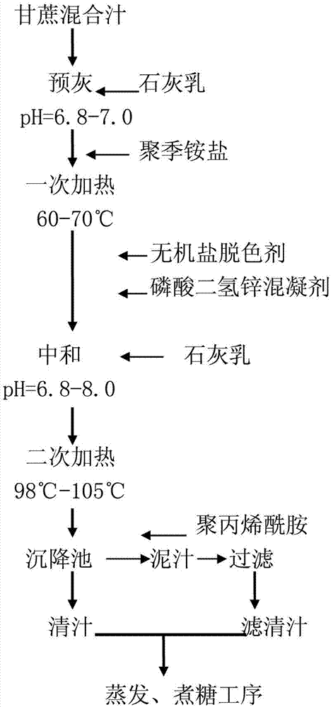 New sugaring and clarifying process of low-sulfur low-phosphorus sugarcane