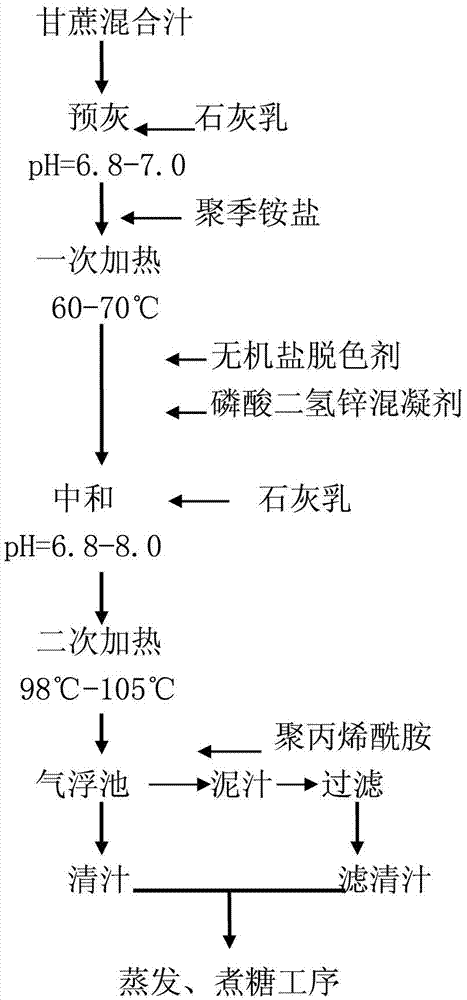 New sugaring and clarifying process of low-sulfur low-phosphorus sugarcane