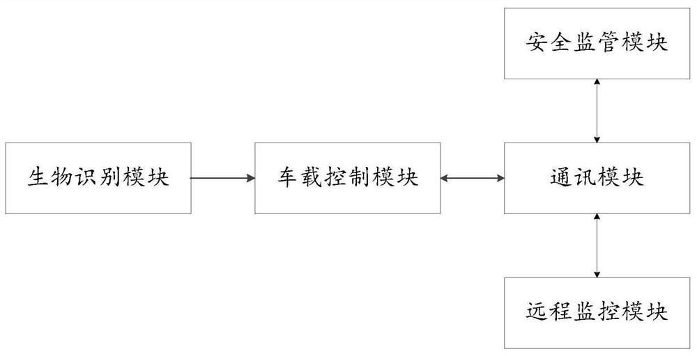 Forklift safety supervision system and method based on biological recognition