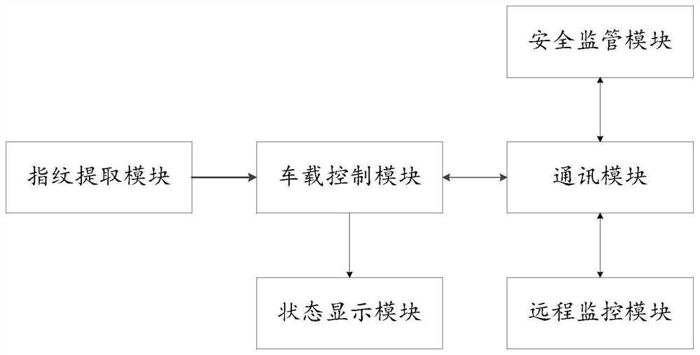 Forklift safety supervision system and method based on biological recognition