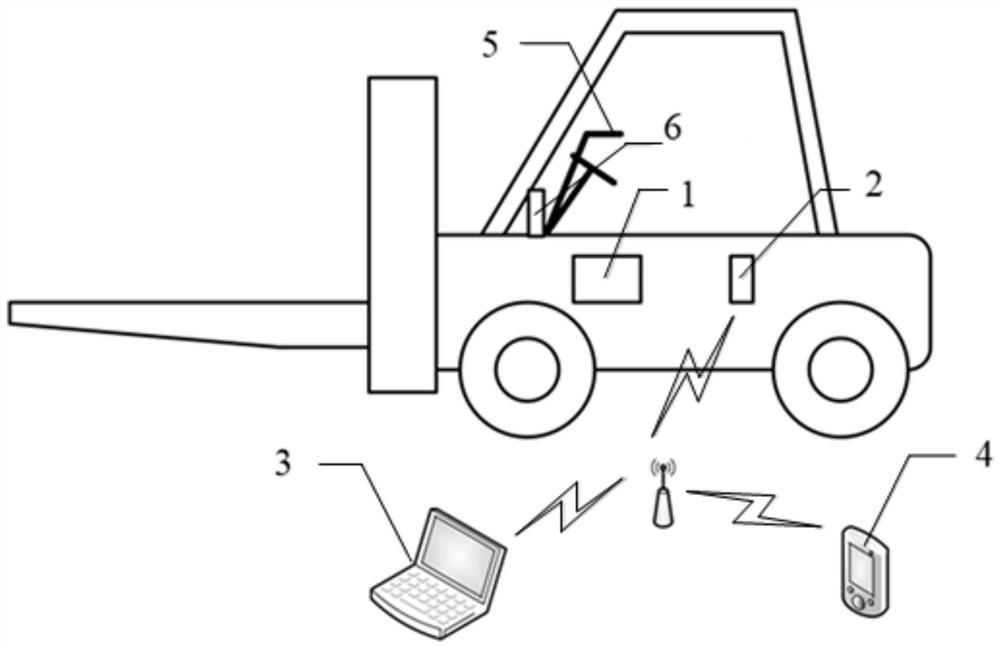 Forklift safety supervision system and method based on biological recognition