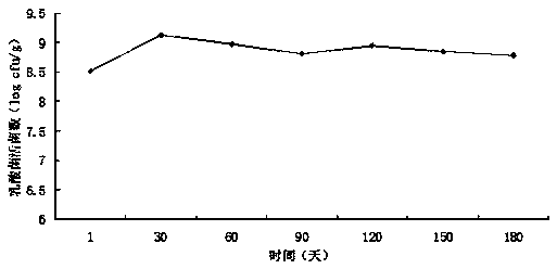 Preparation method of cheddar cheese rich in gamma-aminobutyric acid