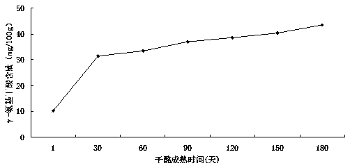 Preparation method of cheddar cheese rich in gamma-aminobutyric acid