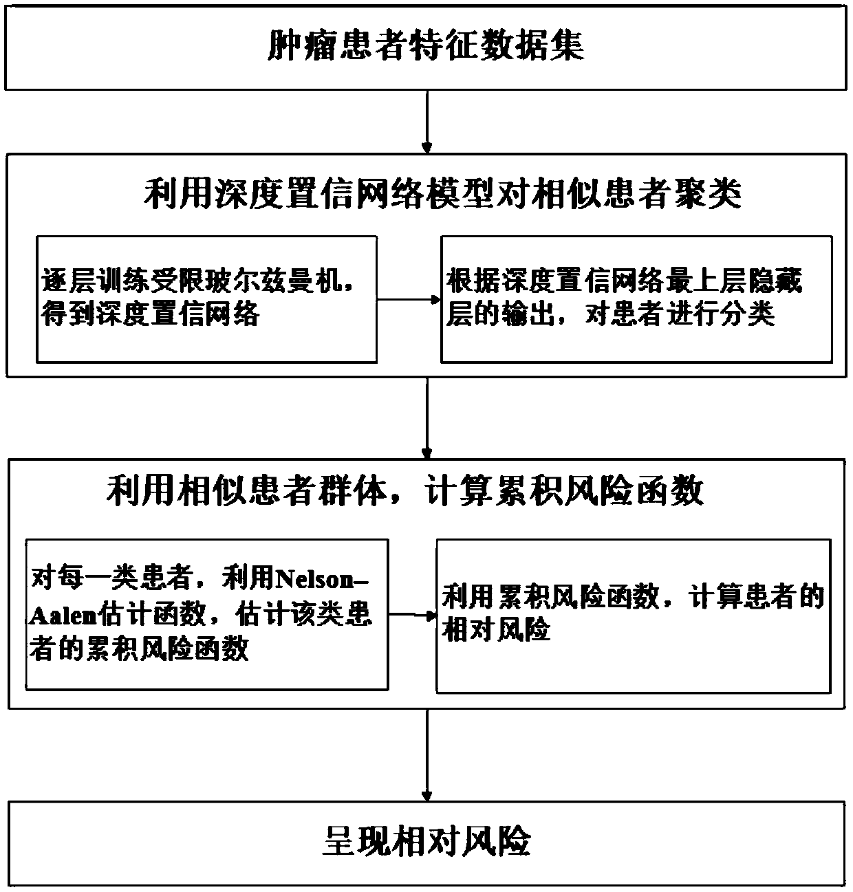 A Tumor Prognosis Prediction System Based on Deep Belief Network