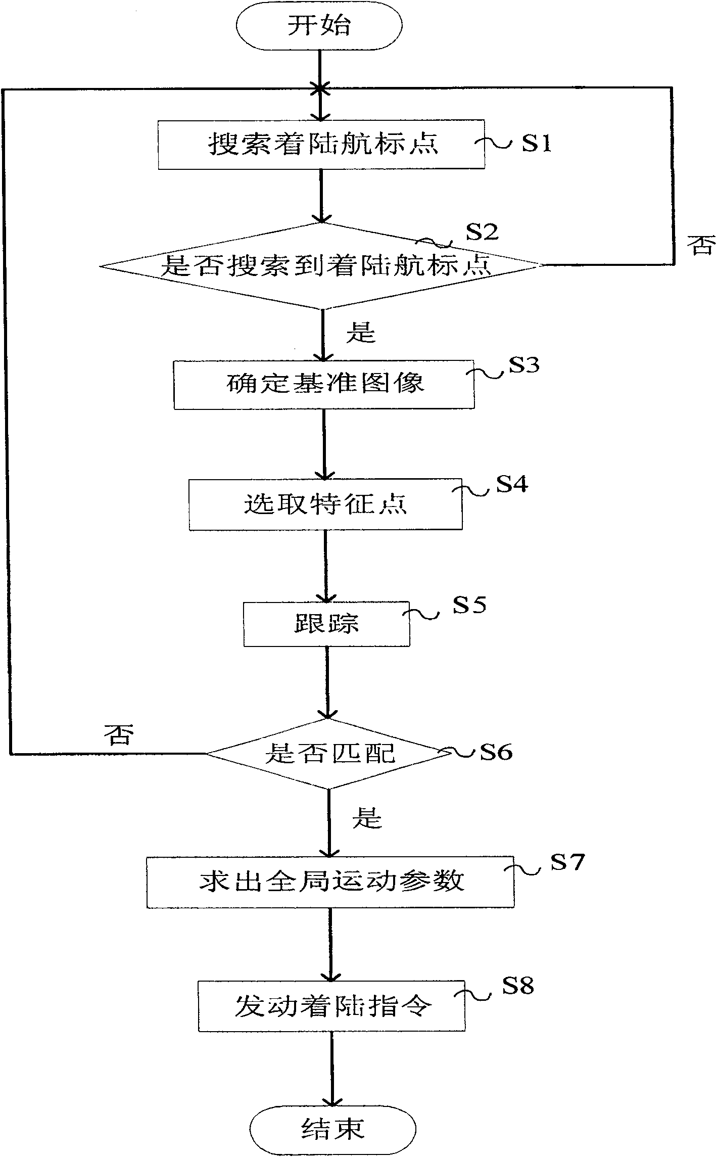 Pilotless plane landing navigation method and its device