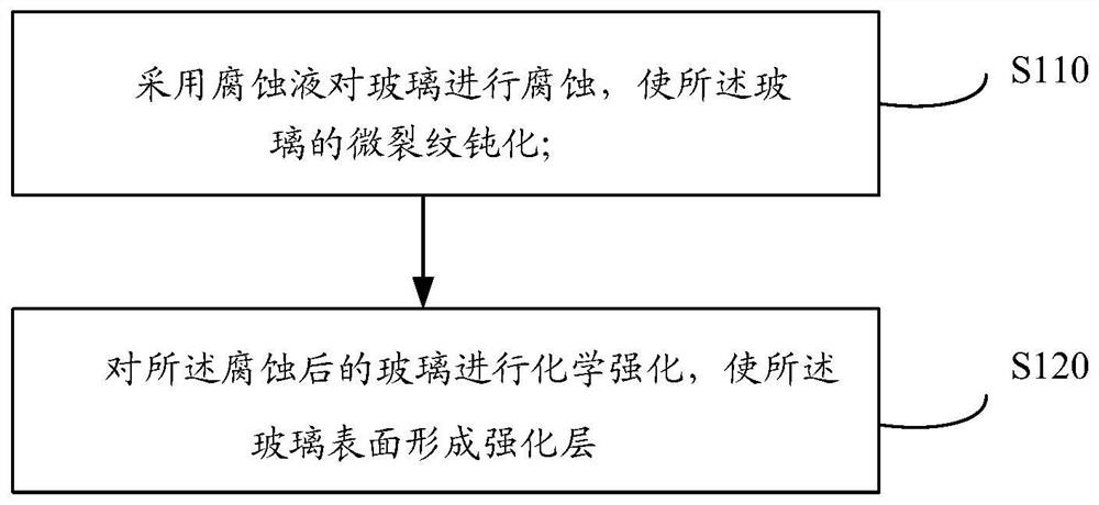 Glass strengthening method