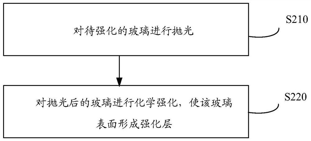 Glass strengthening method