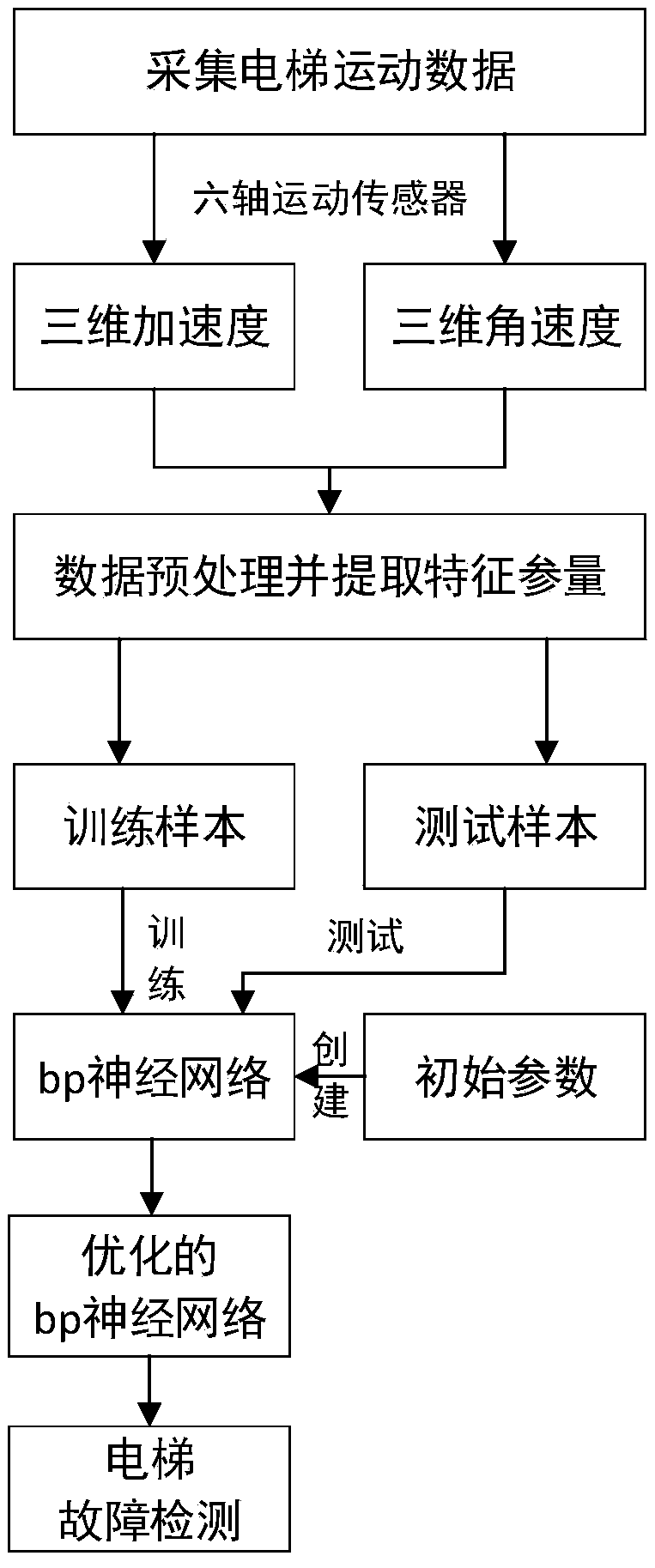 Elevator fault prediction method based on BP neural network