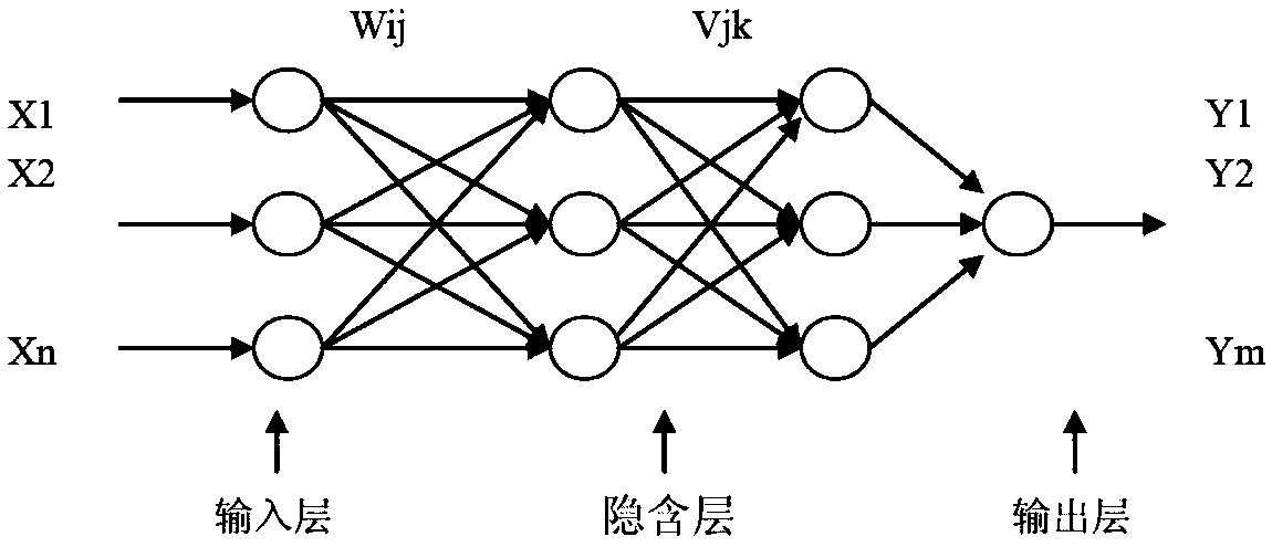 Elevator fault prediction method based on BP neural network